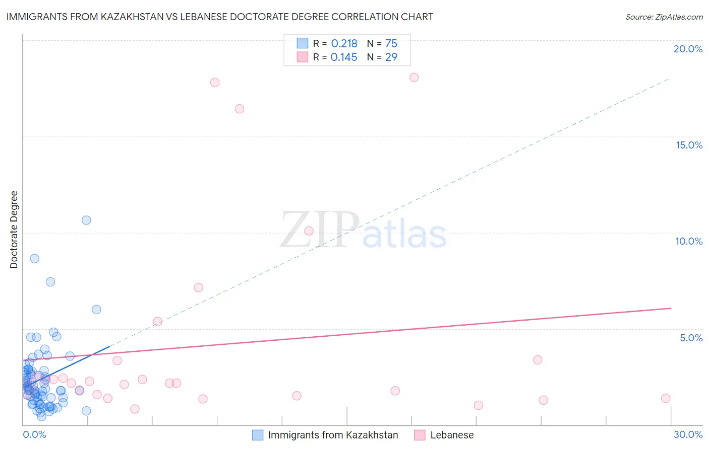 Immigrants from Kazakhstan vs Lebanese Doctorate Degree