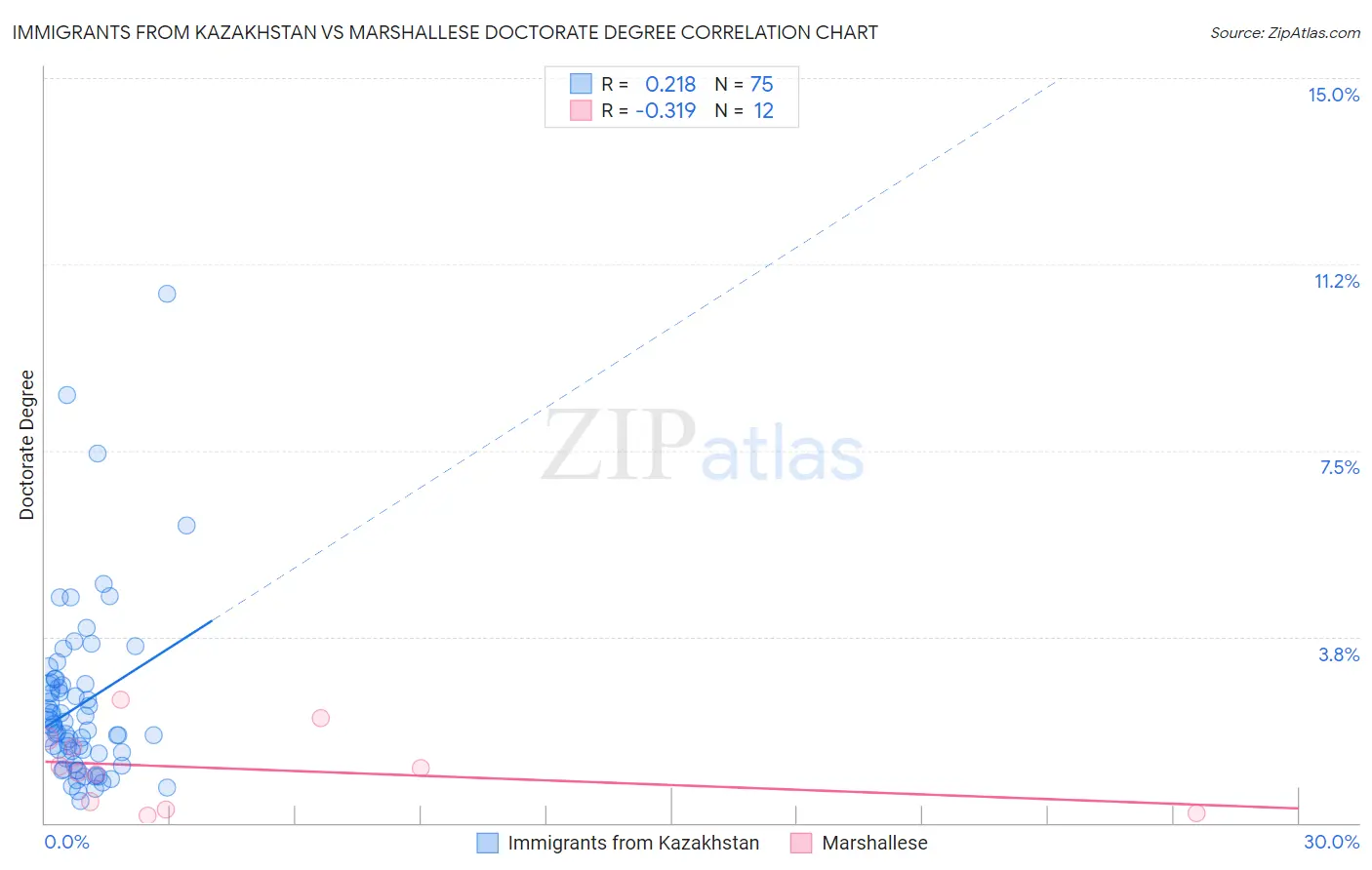 Immigrants from Kazakhstan vs Marshallese Doctorate Degree