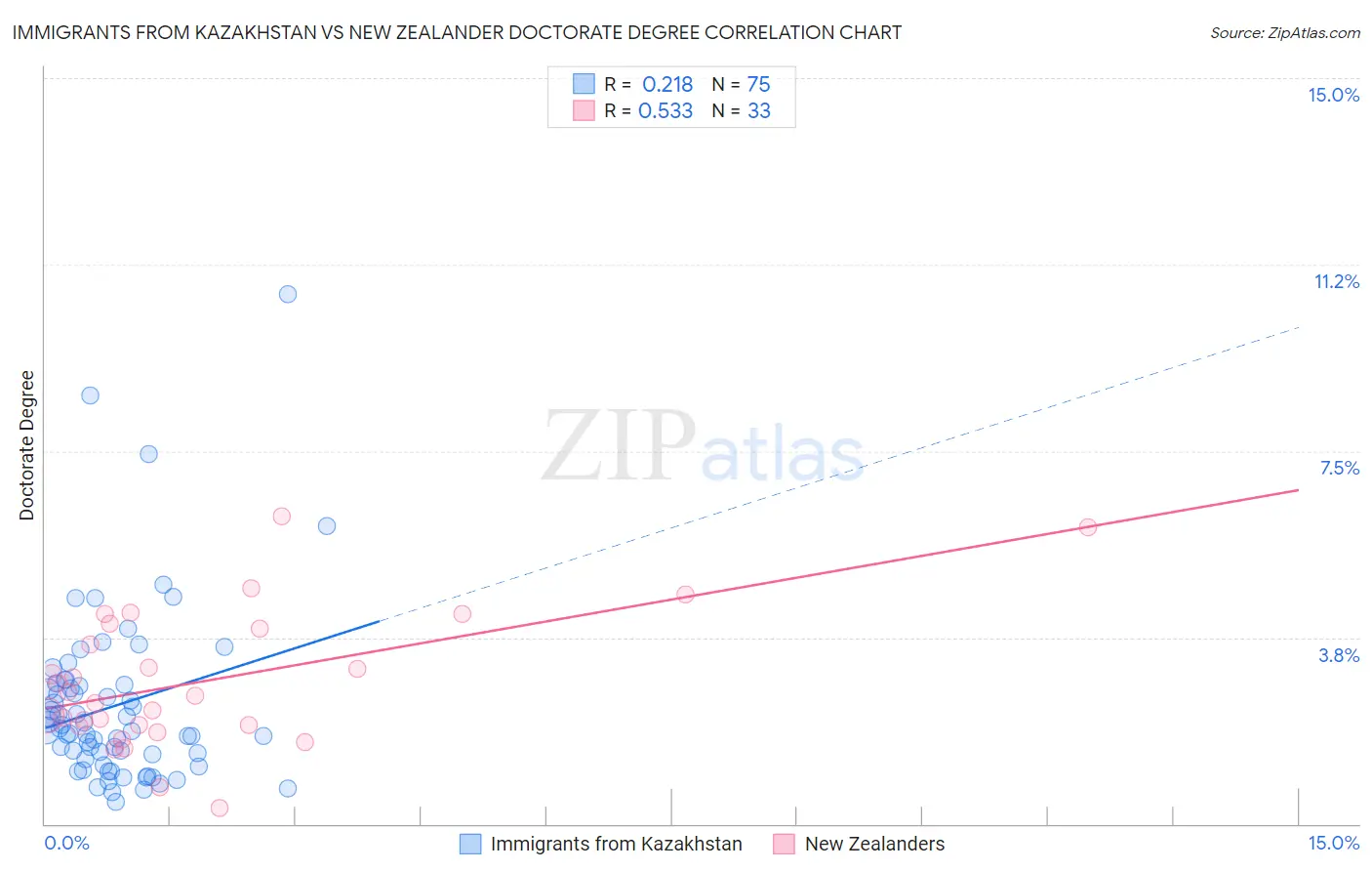 Immigrants from Kazakhstan vs New Zealander Doctorate Degree
