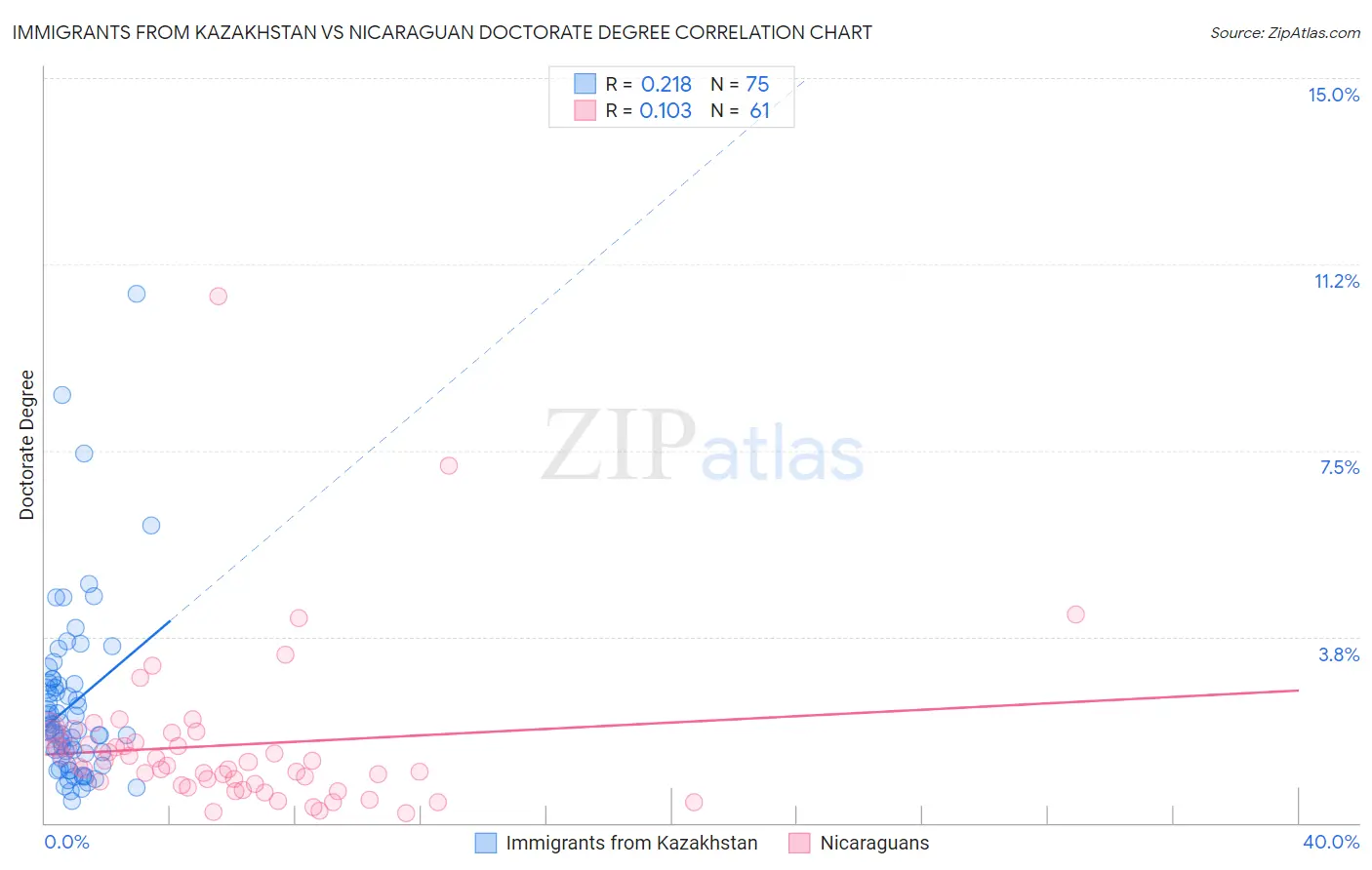 Immigrants from Kazakhstan vs Nicaraguan Doctorate Degree