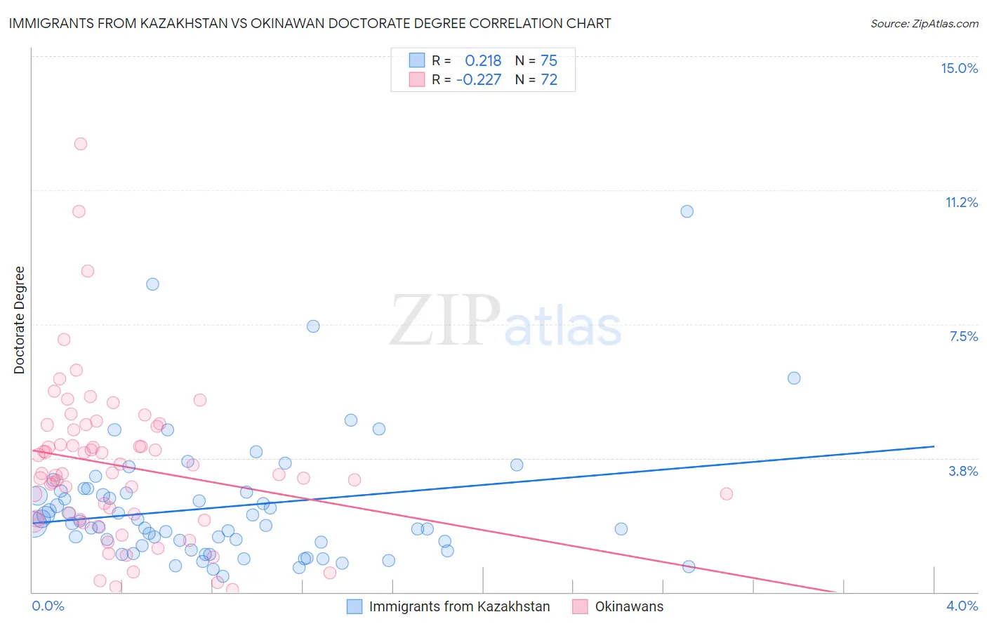 Immigrants from Kazakhstan vs Okinawan Doctorate Degree