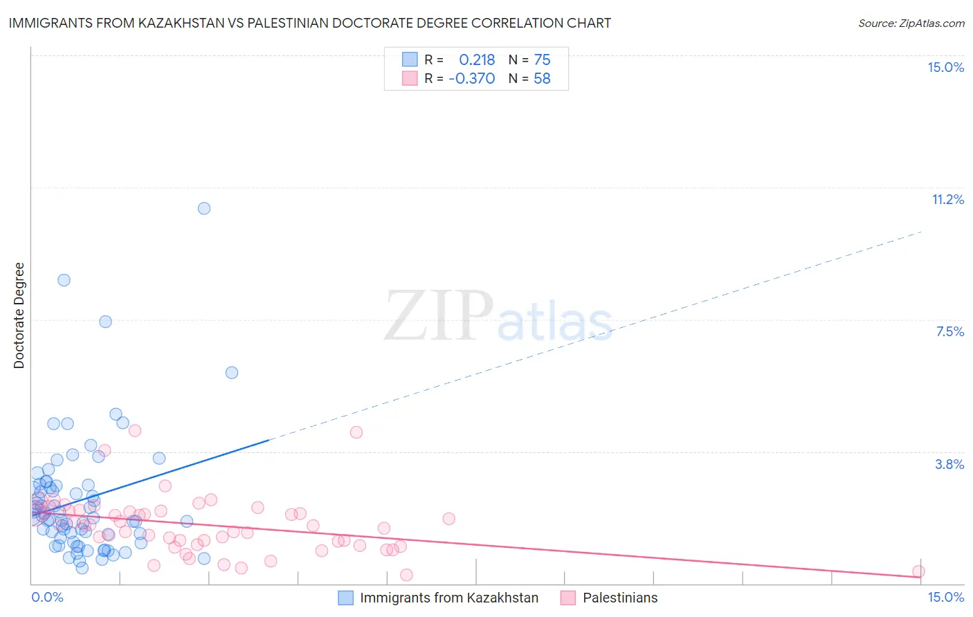 Immigrants from Kazakhstan vs Palestinian Doctorate Degree