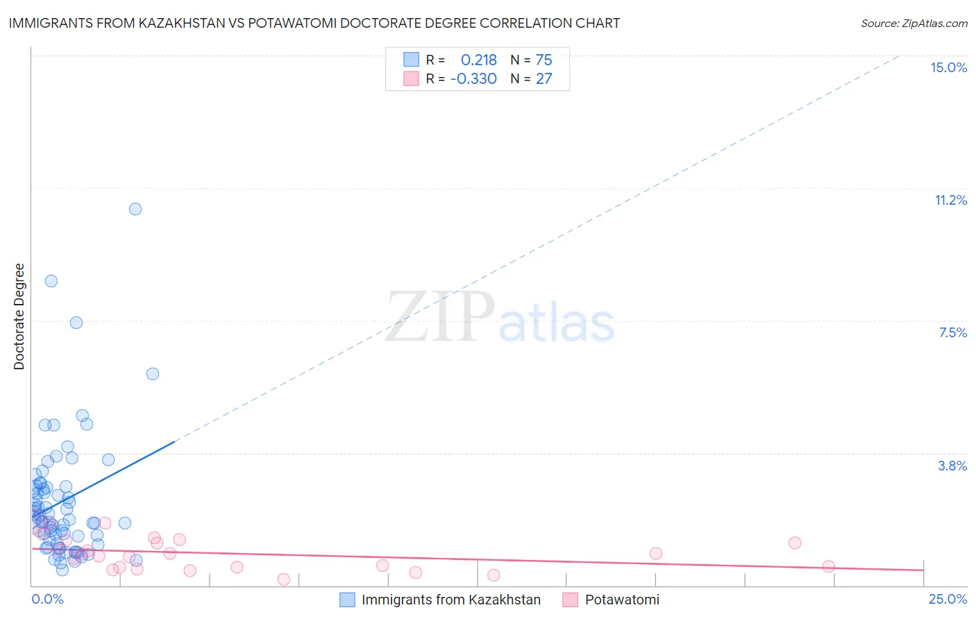 Immigrants from Kazakhstan vs Potawatomi Doctorate Degree