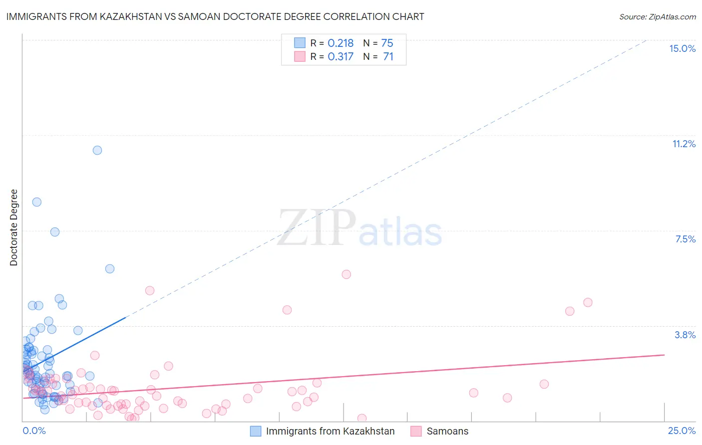 Immigrants from Kazakhstan vs Samoan Doctorate Degree