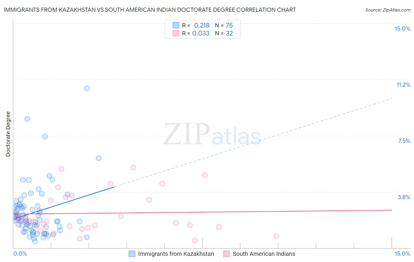 Immigrants from Kazakhstan vs South American Indian Doctorate Degree