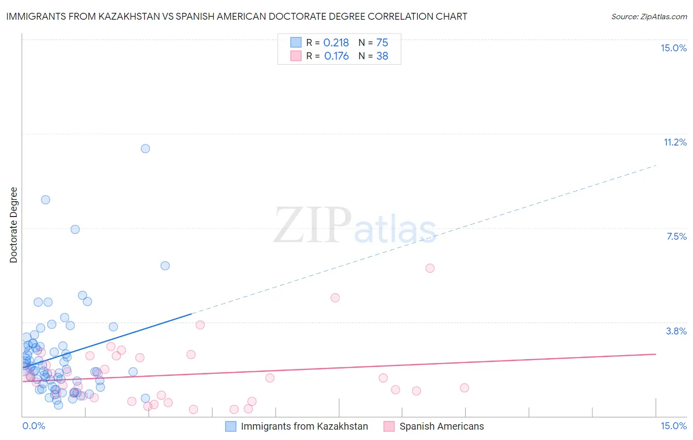 Immigrants from Kazakhstan vs Spanish American Doctorate Degree