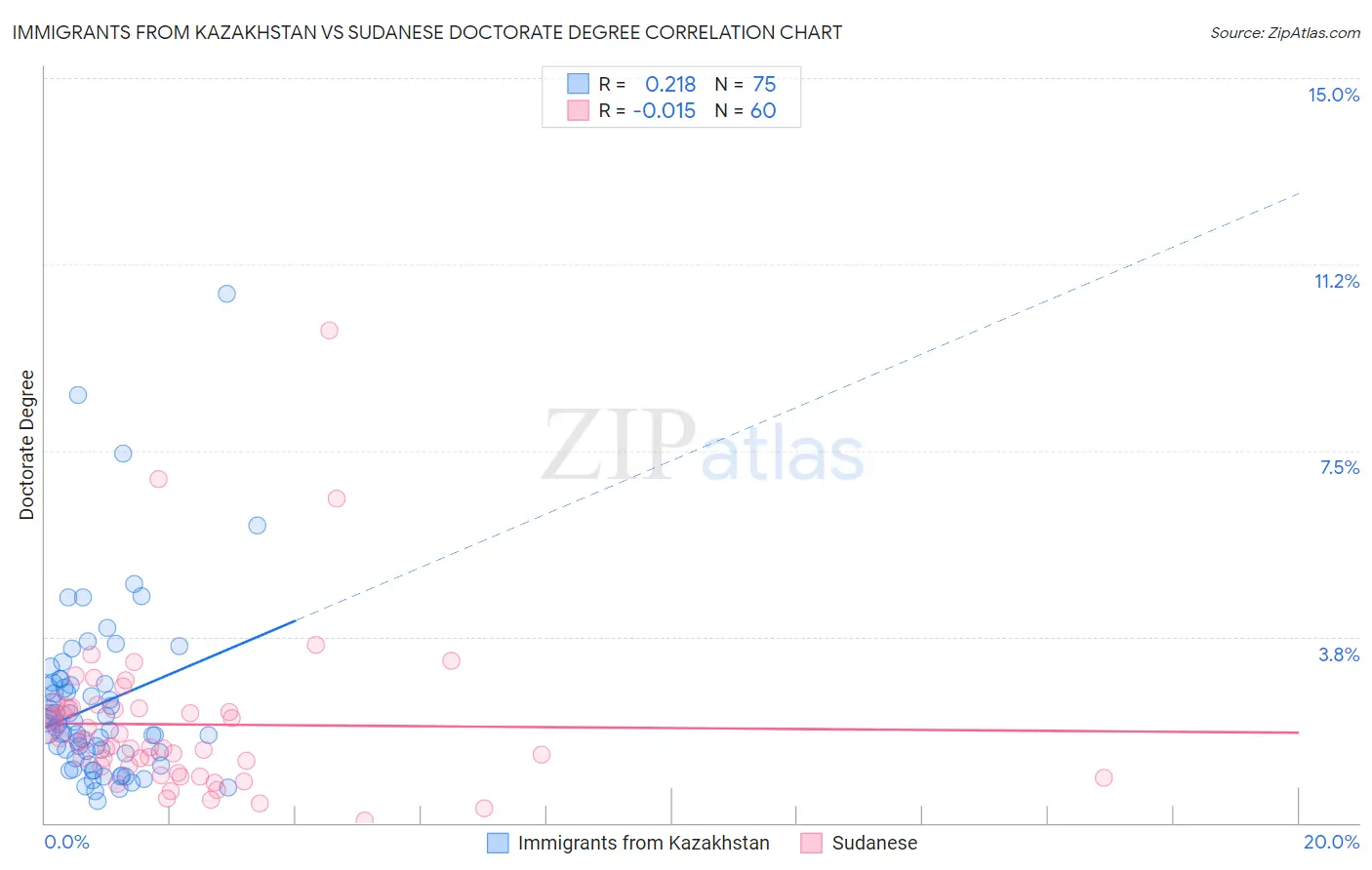 Immigrants from Kazakhstan vs Sudanese Doctorate Degree