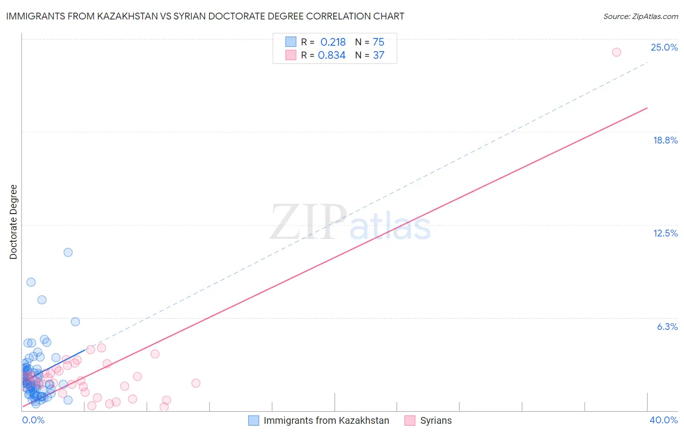 Immigrants from Kazakhstan vs Syrian Doctorate Degree