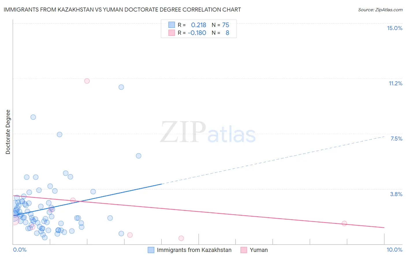 Immigrants from Kazakhstan vs Yuman Doctorate Degree