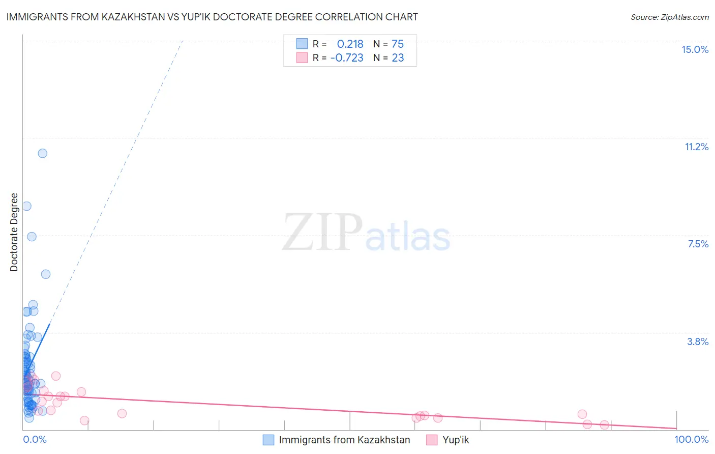 Immigrants from Kazakhstan vs Yup'ik Doctorate Degree