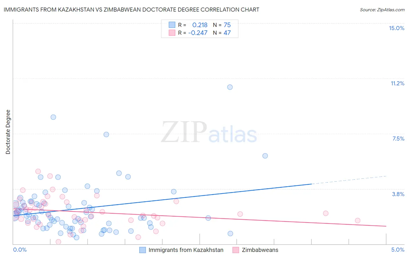 Immigrants from Kazakhstan vs Zimbabwean Doctorate Degree