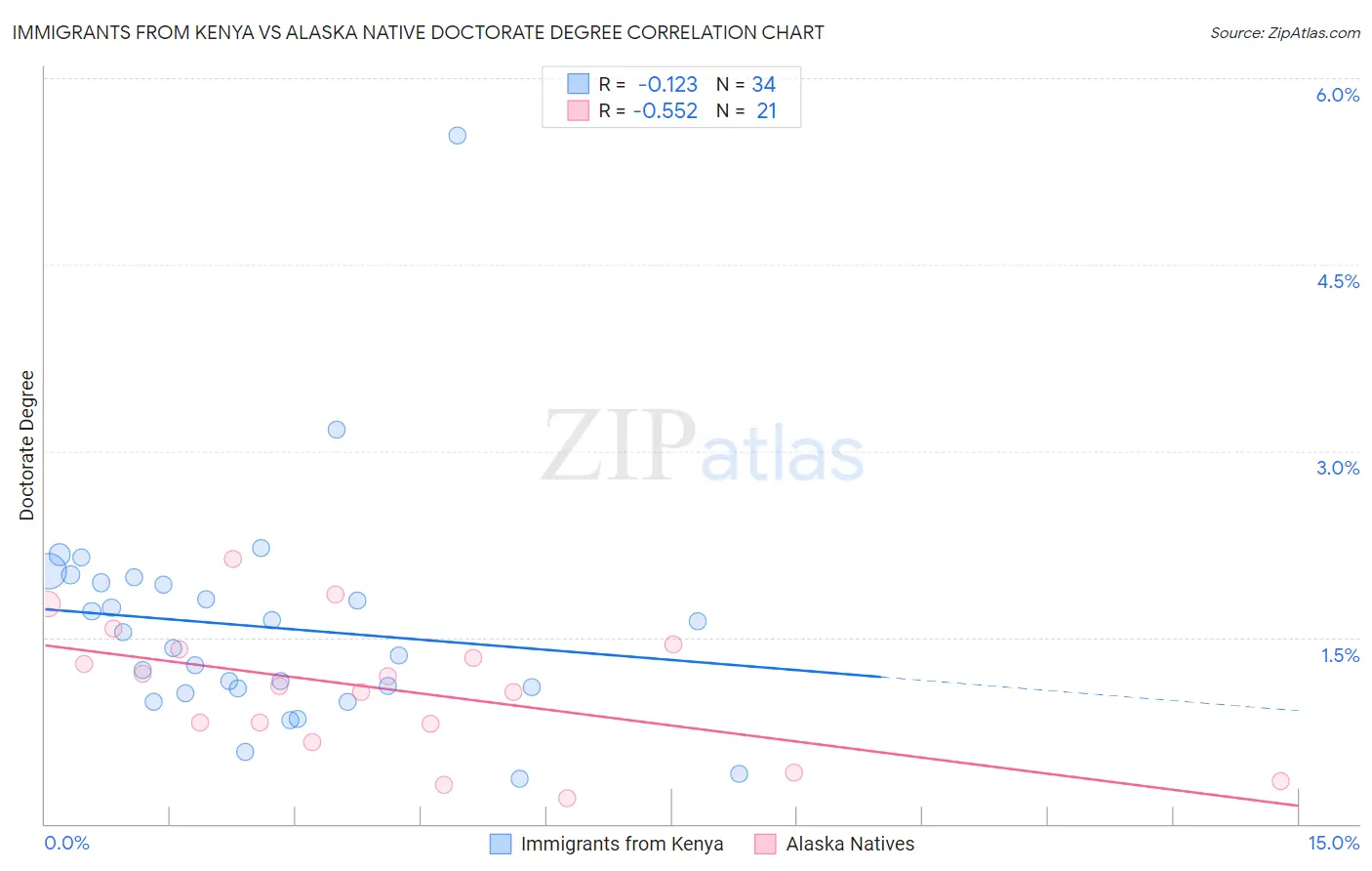 Immigrants from Kenya vs Alaska Native Doctorate Degree