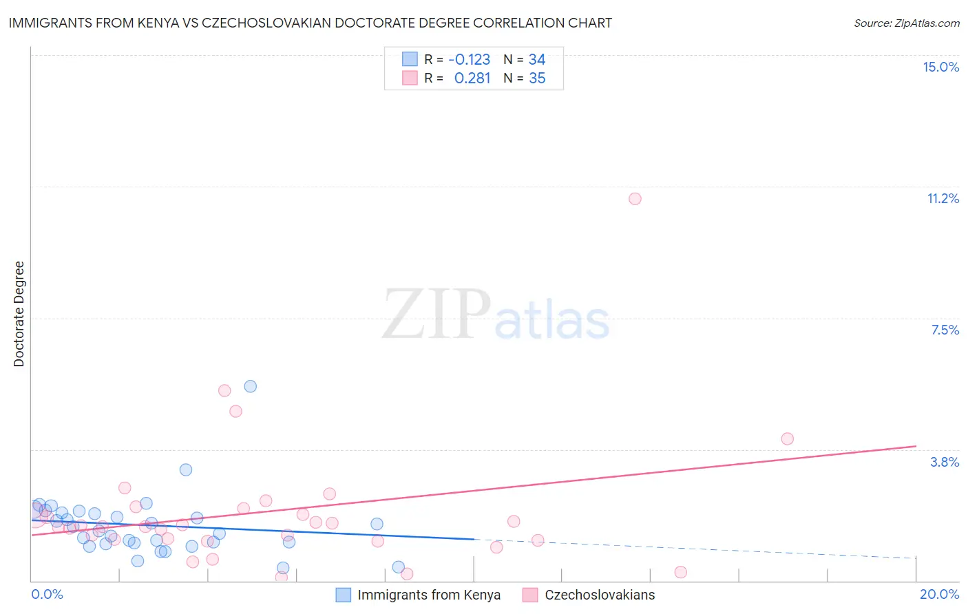 Immigrants from Kenya vs Czechoslovakian Doctorate Degree