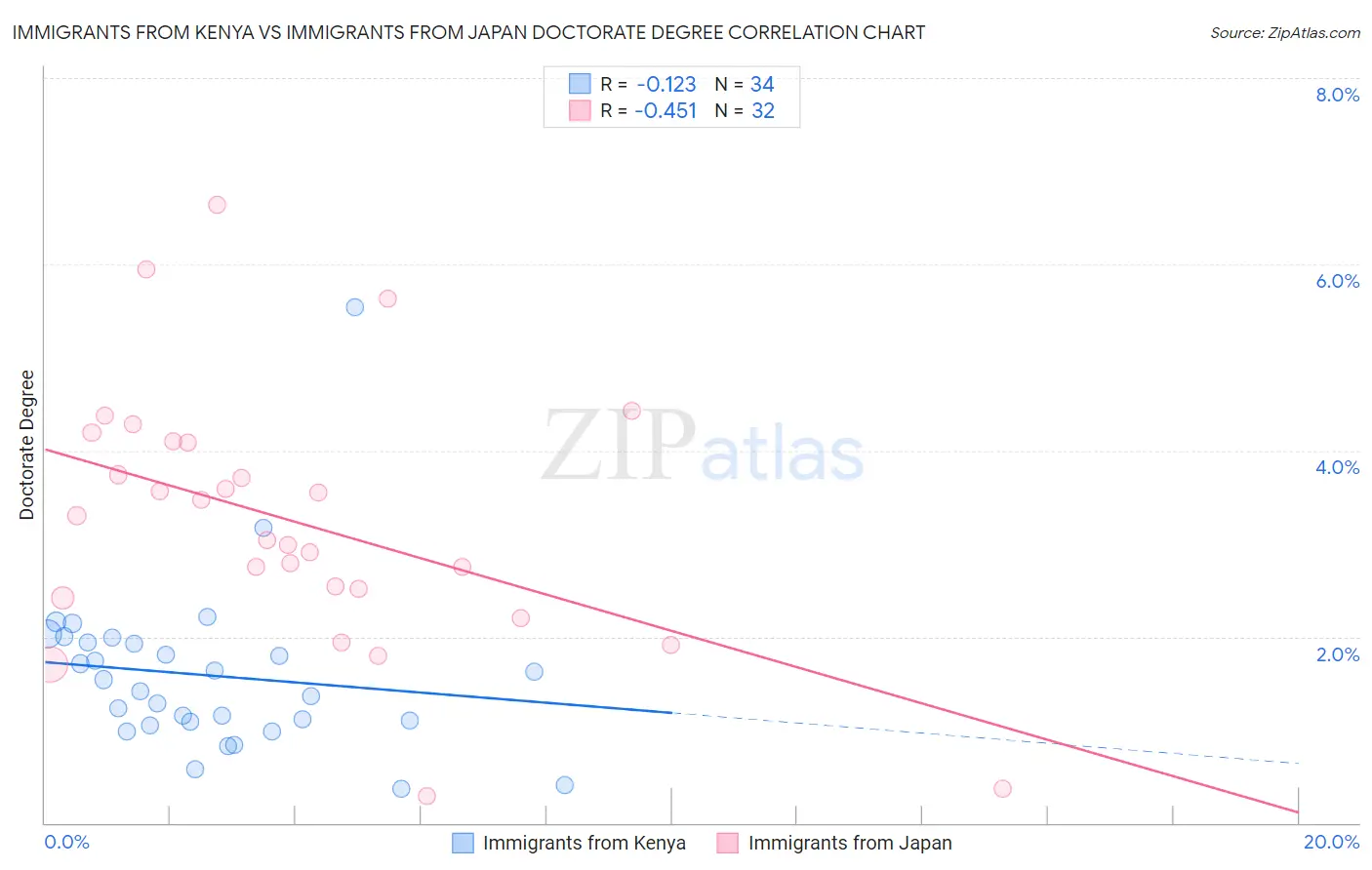 Immigrants from Kenya vs Immigrants from Japan Doctorate Degree