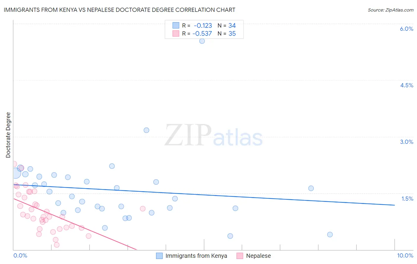 Immigrants from Kenya vs Nepalese Doctorate Degree