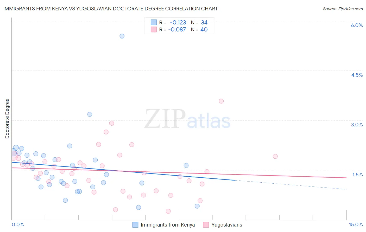 Immigrants from Kenya vs Yugoslavian Doctorate Degree