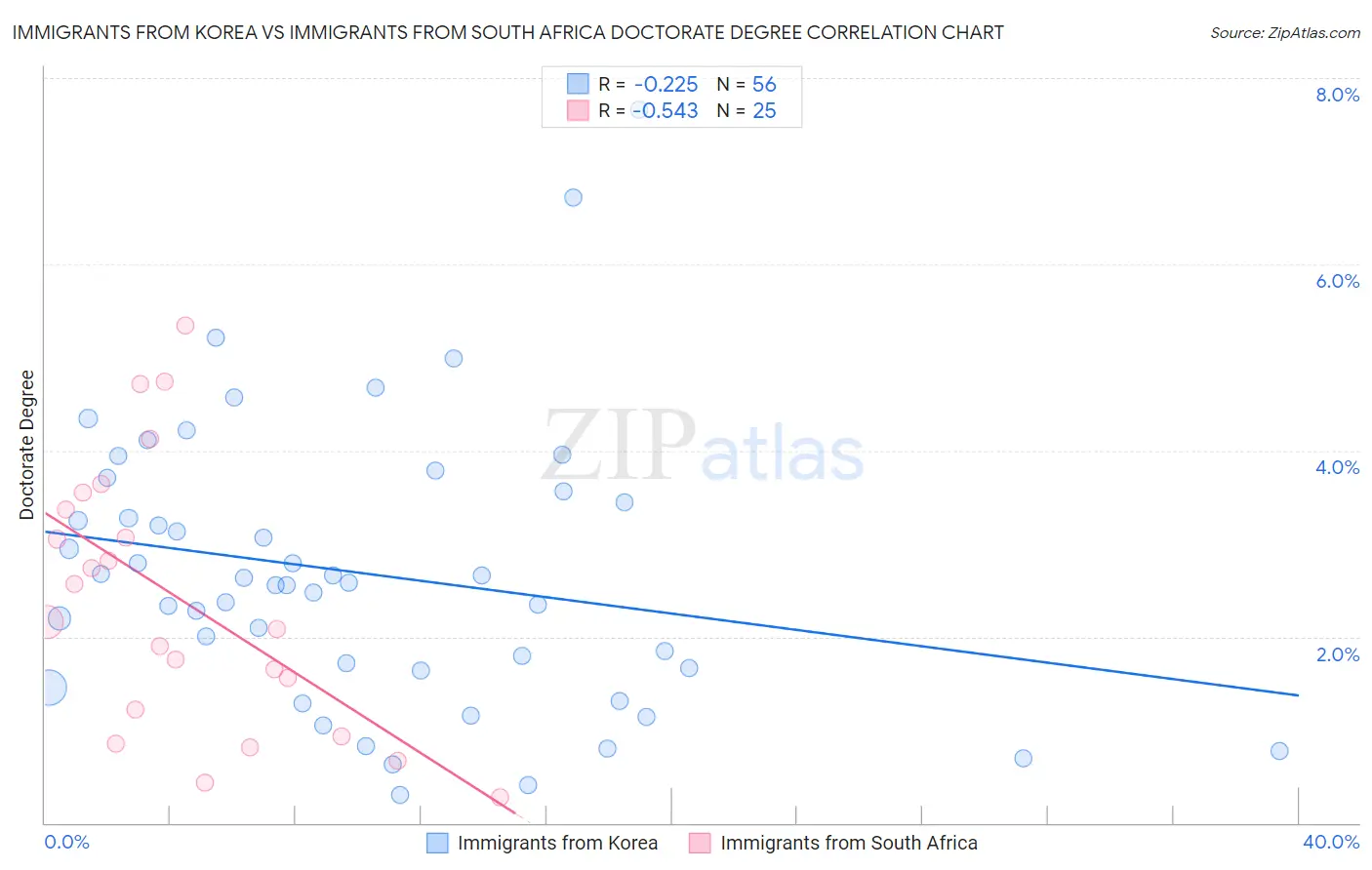 Immigrants from Korea vs Immigrants from South Africa Doctorate Degree