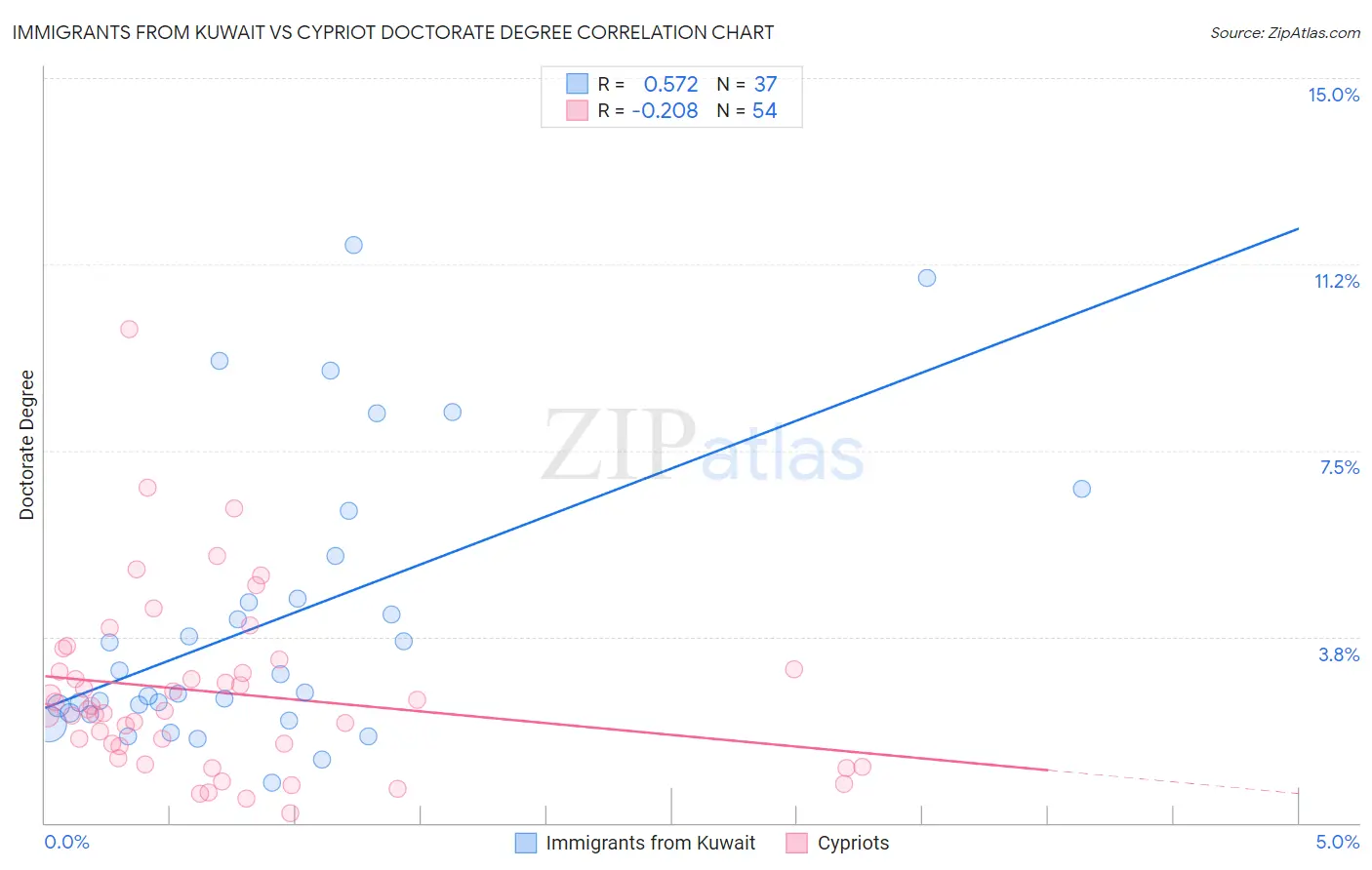 Immigrants from Kuwait vs Cypriot Doctorate Degree