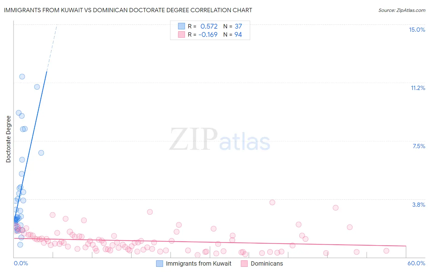 Immigrants from Kuwait vs Dominican Doctorate Degree