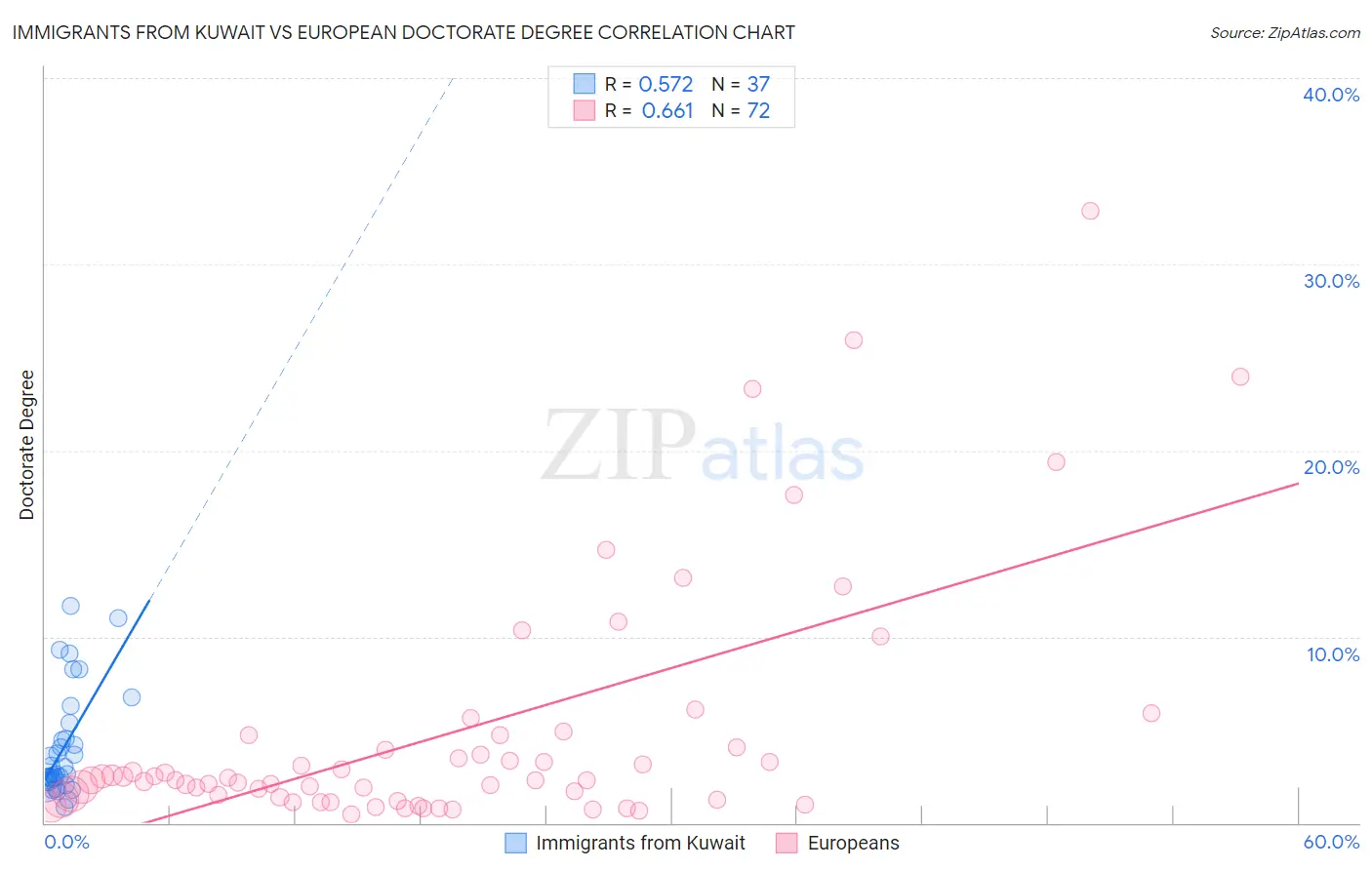 Immigrants from Kuwait vs European Doctorate Degree