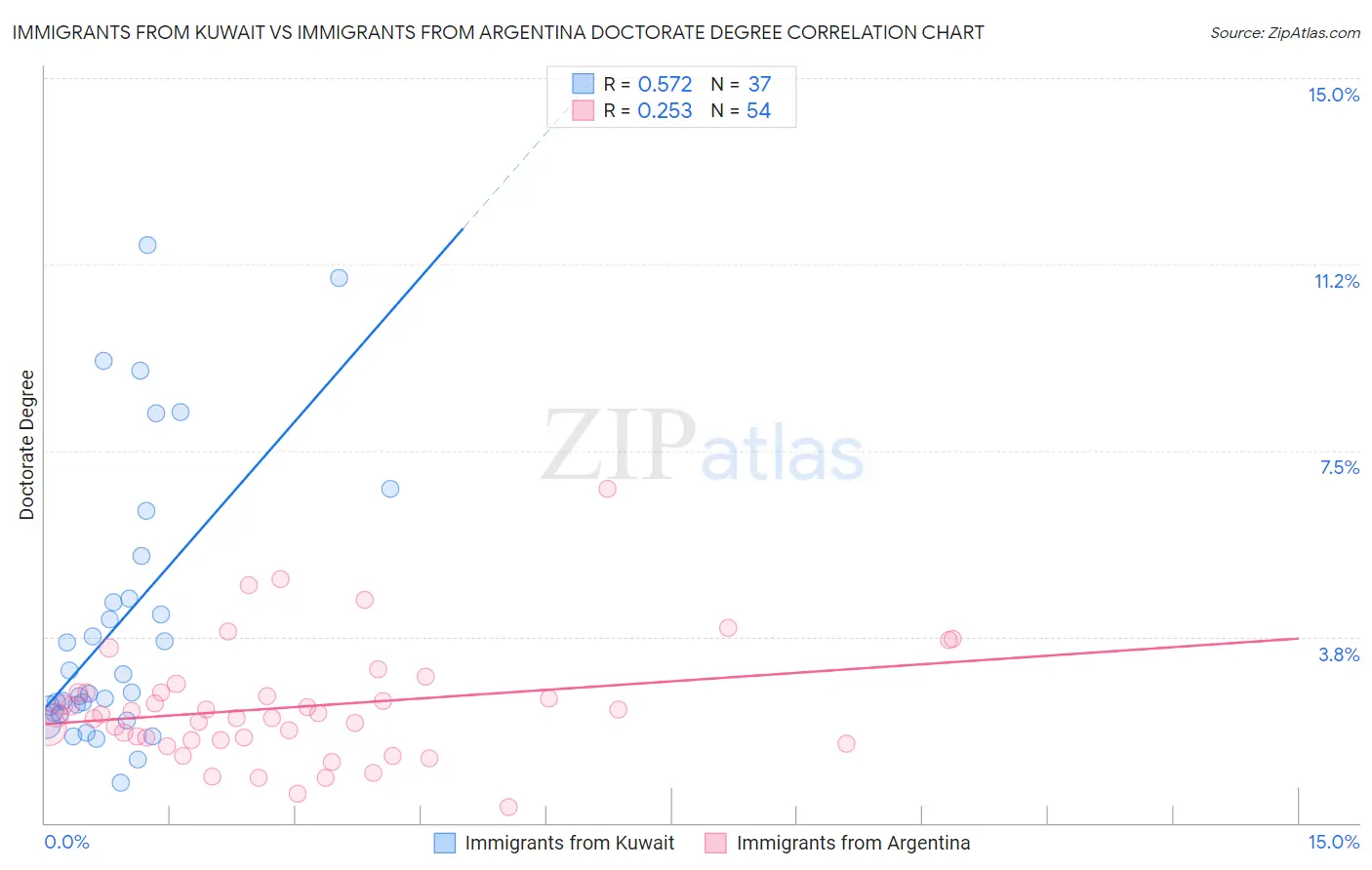 Immigrants from Kuwait vs Immigrants from Argentina Doctorate Degree