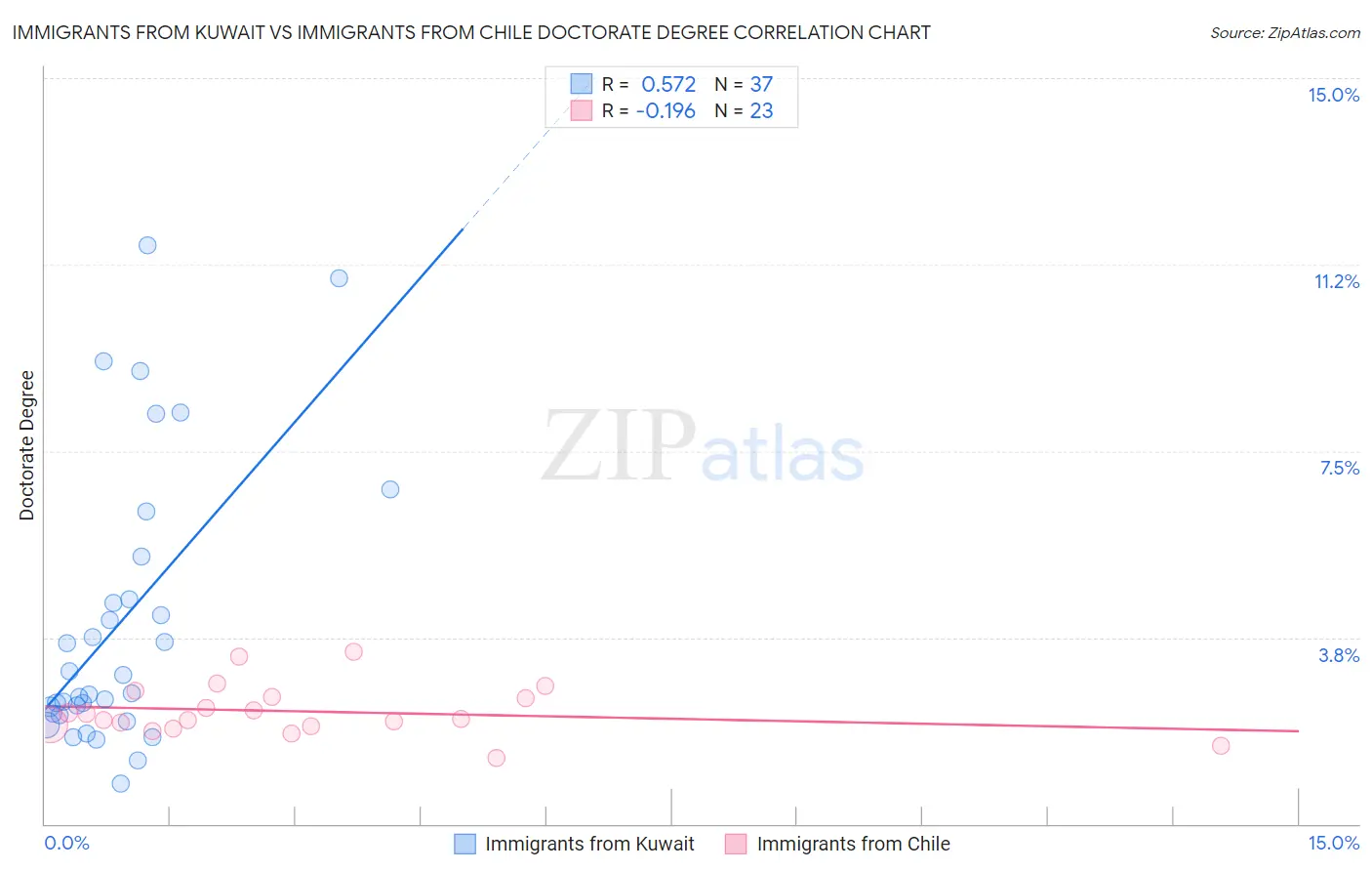 Immigrants from Kuwait vs Immigrants from Chile Doctorate Degree