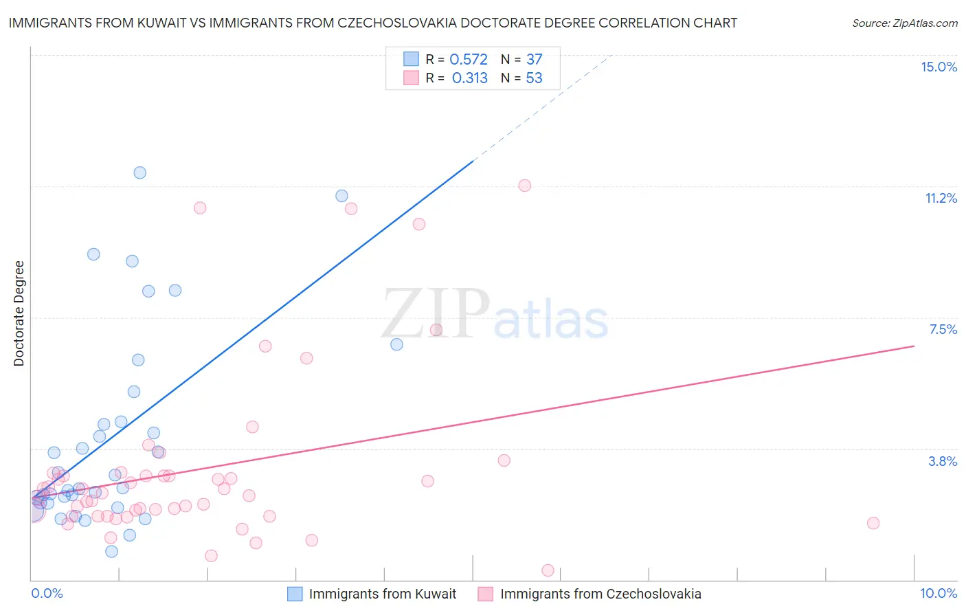 Immigrants from Kuwait vs Immigrants from Czechoslovakia Doctorate Degree