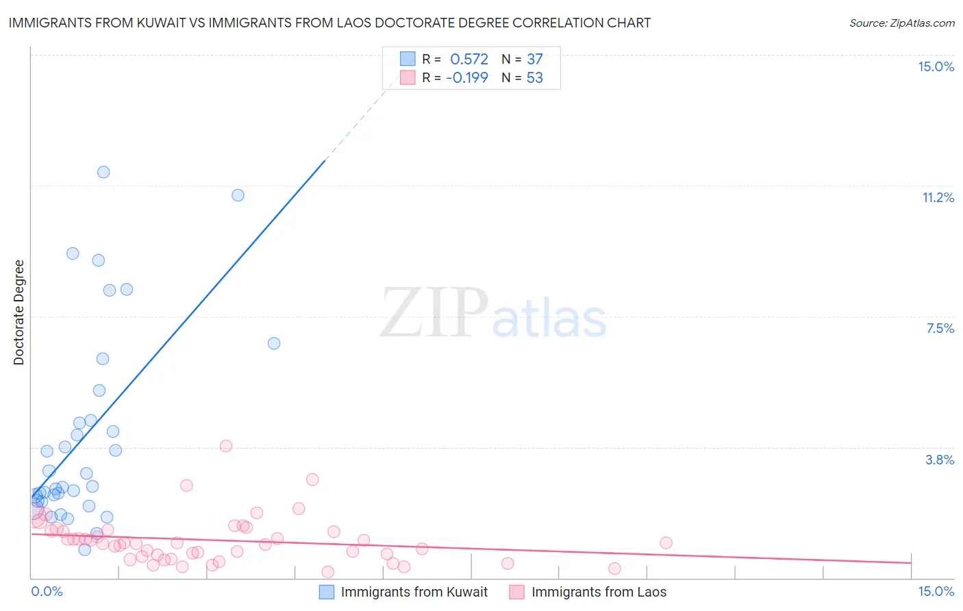 Immigrants from Kuwait vs Immigrants from Laos Doctorate Degree