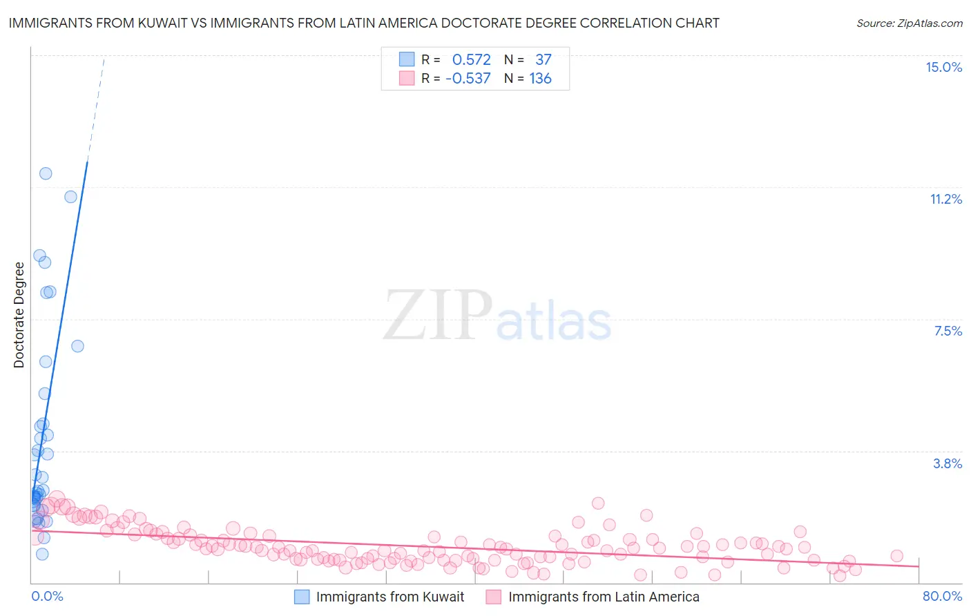 Immigrants from Kuwait vs Immigrants from Latin America Doctorate Degree