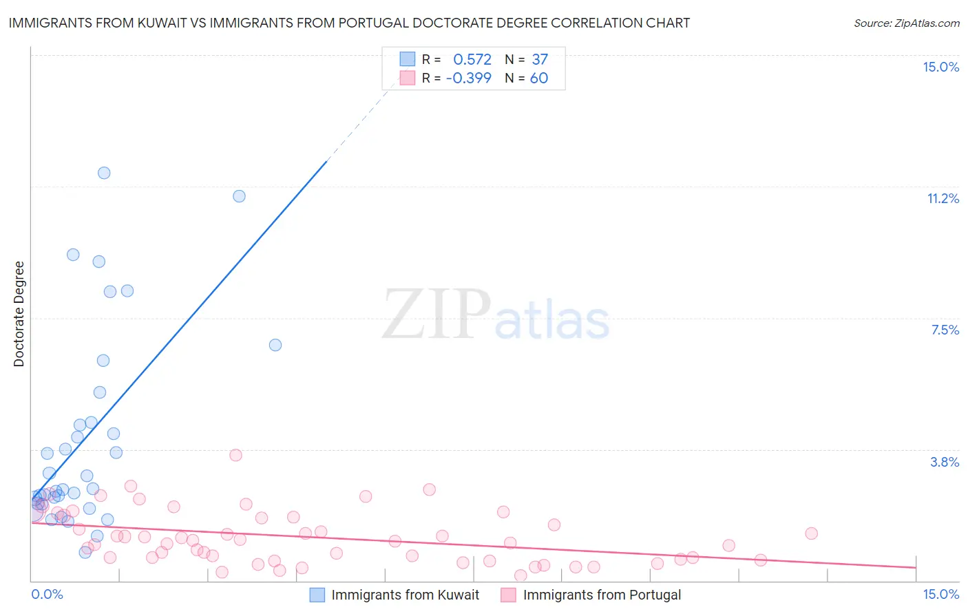 Immigrants from Kuwait vs Immigrants from Portugal Doctorate Degree