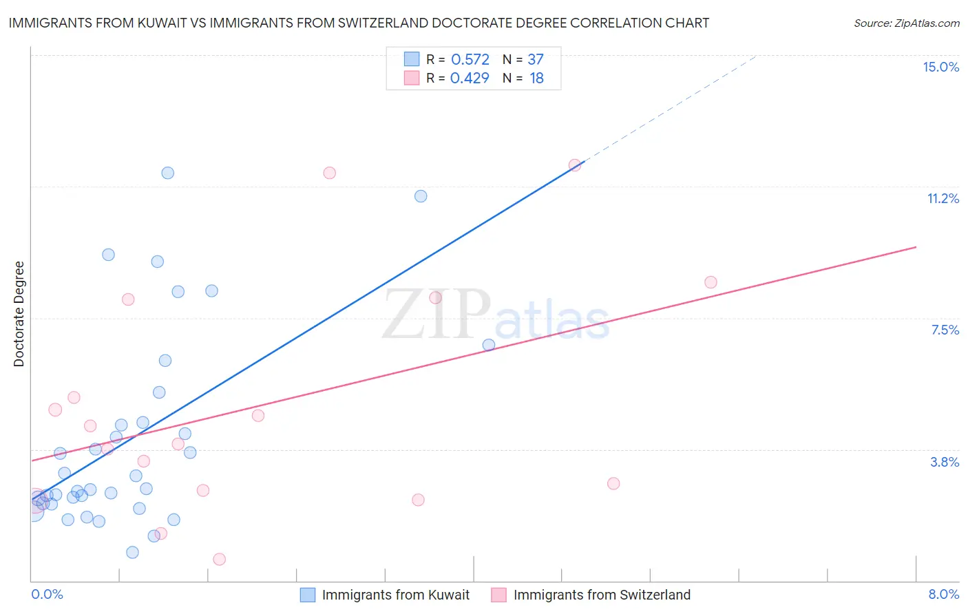 Immigrants from Kuwait vs Immigrants from Switzerland Doctorate Degree