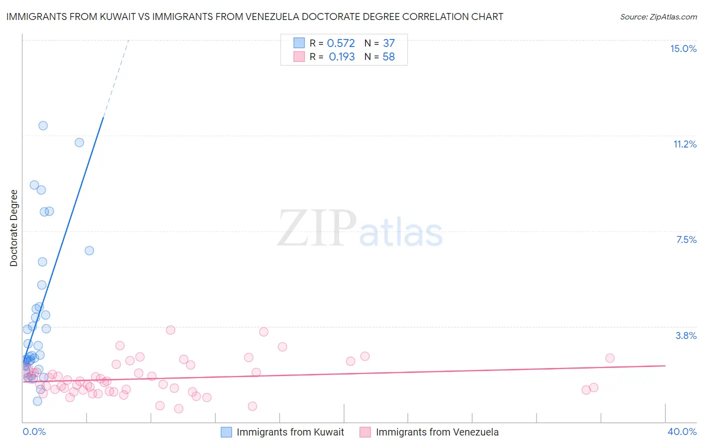 Immigrants from Kuwait vs Immigrants from Venezuela Doctorate Degree