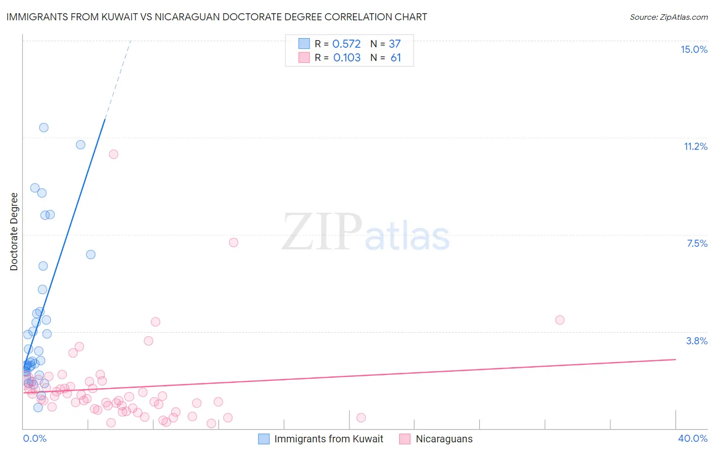 Immigrants from Kuwait vs Nicaraguan Doctorate Degree