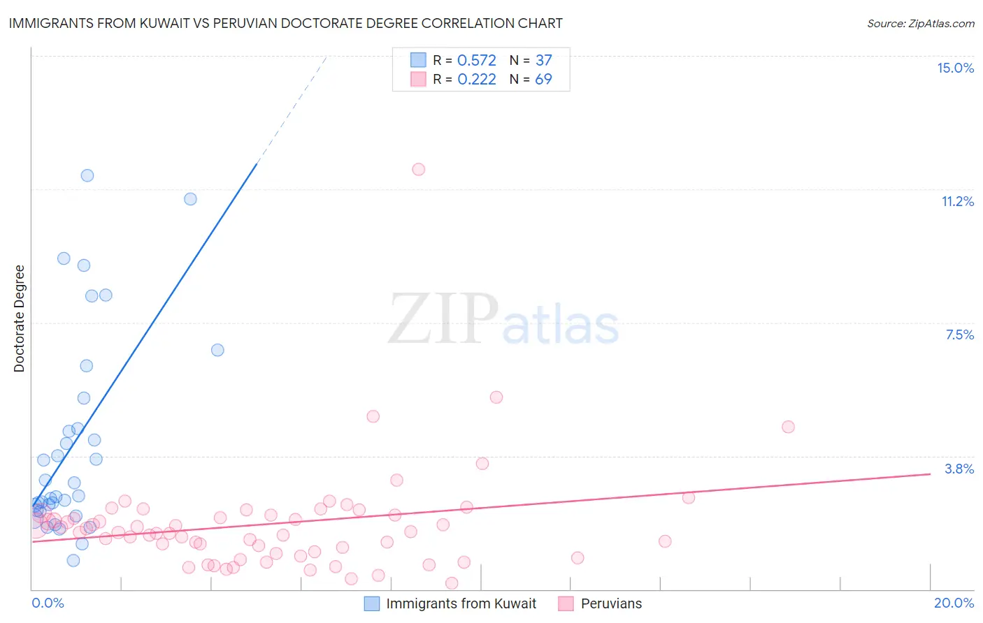 Immigrants from Kuwait vs Peruvian Doctorate Degree