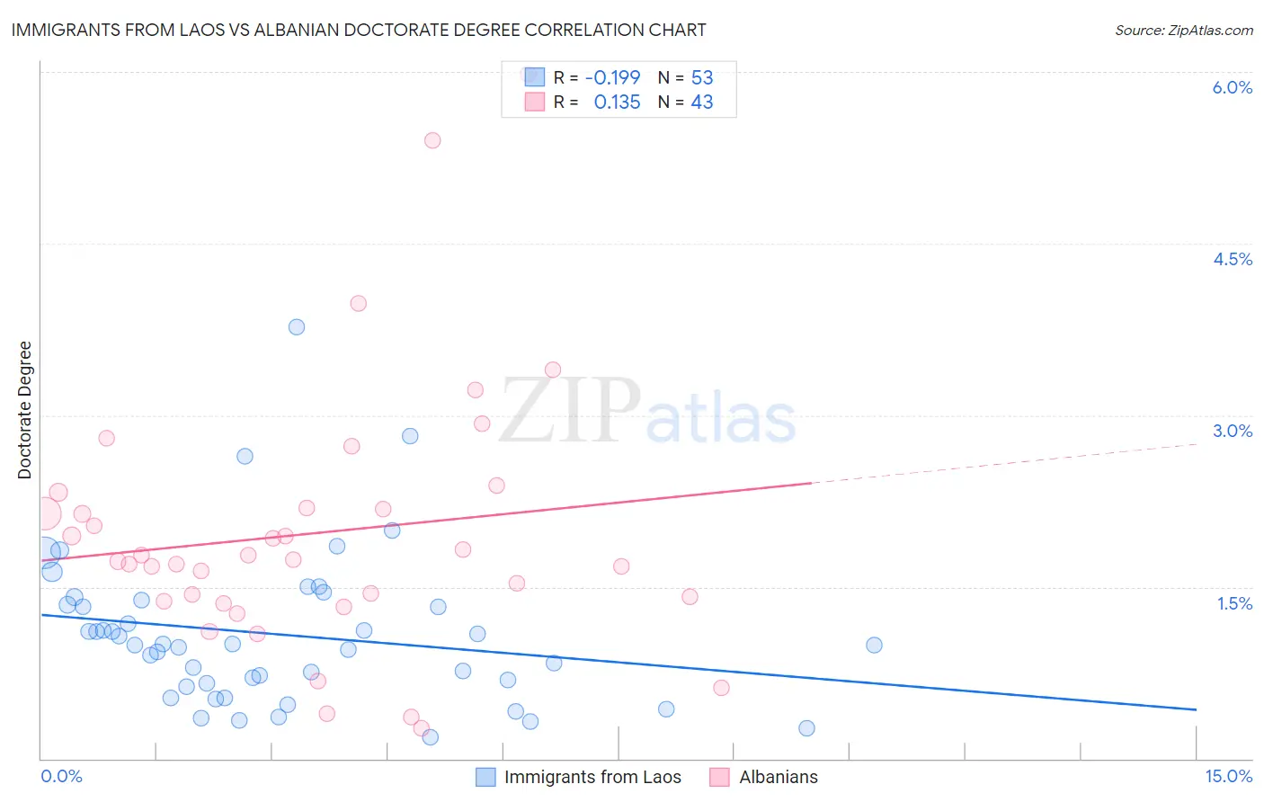 Immigrants from Laos vs Albanian Doctorate Degree