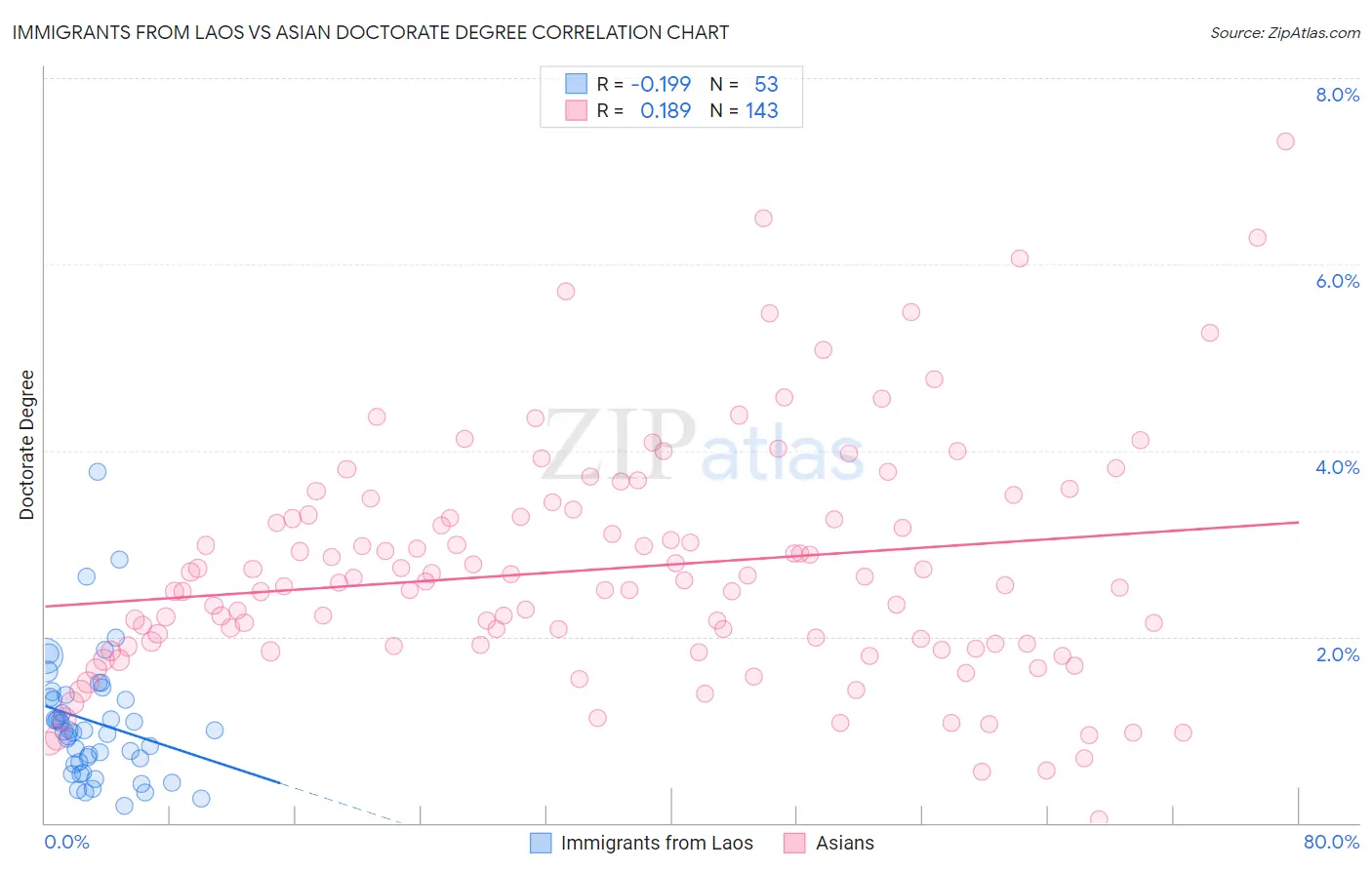 Immigrants from Laos vs Asian Doctorate Degree