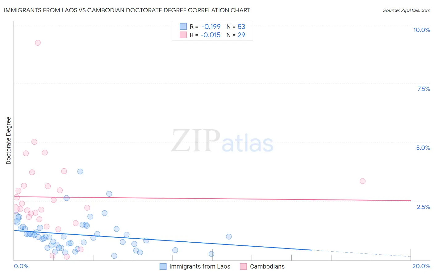 Immigrants from Laos vs Cambodian Doctorate Degree