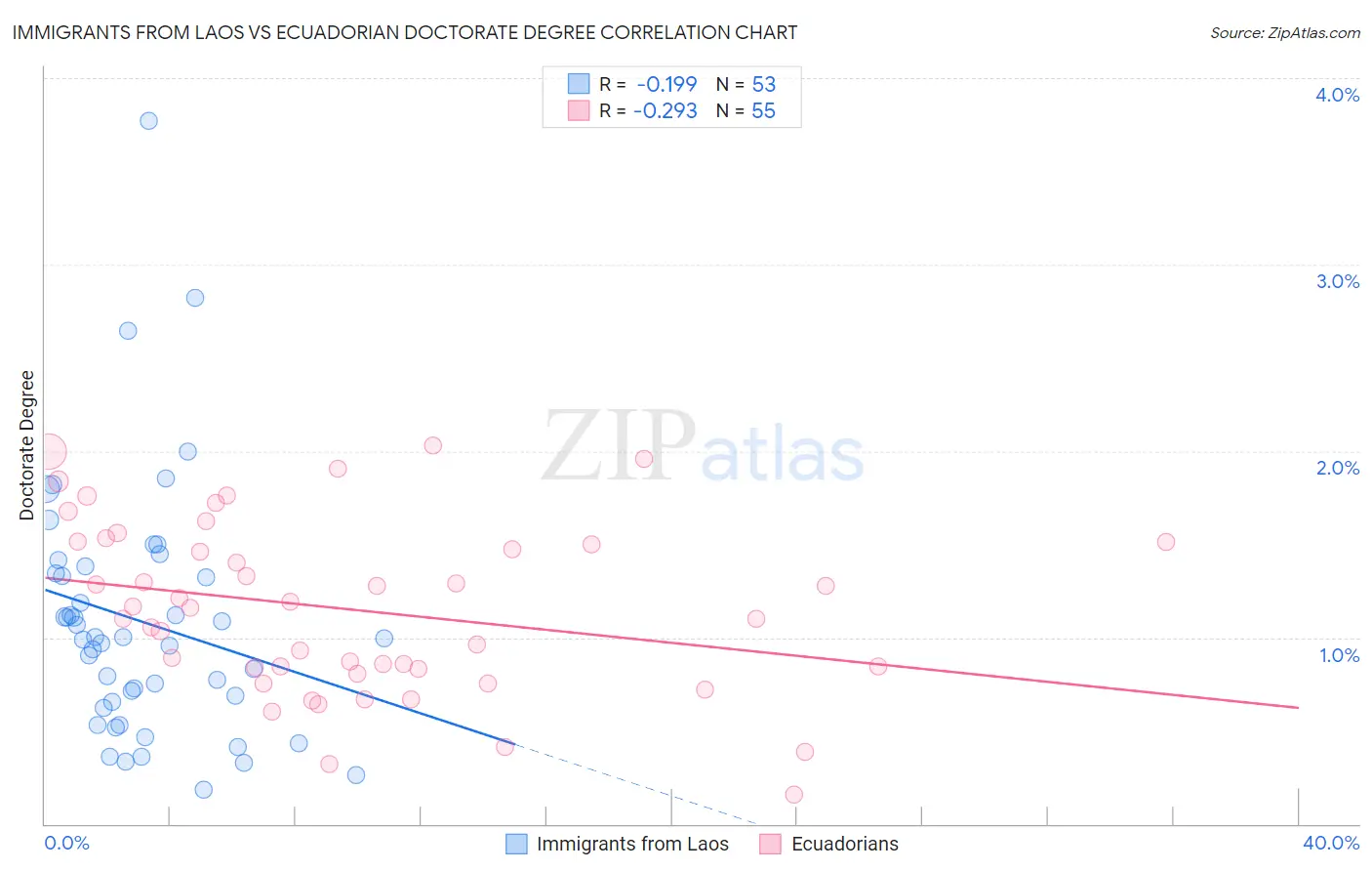 Immigrants from Laos vs Ecuadorian Doctorate Degree