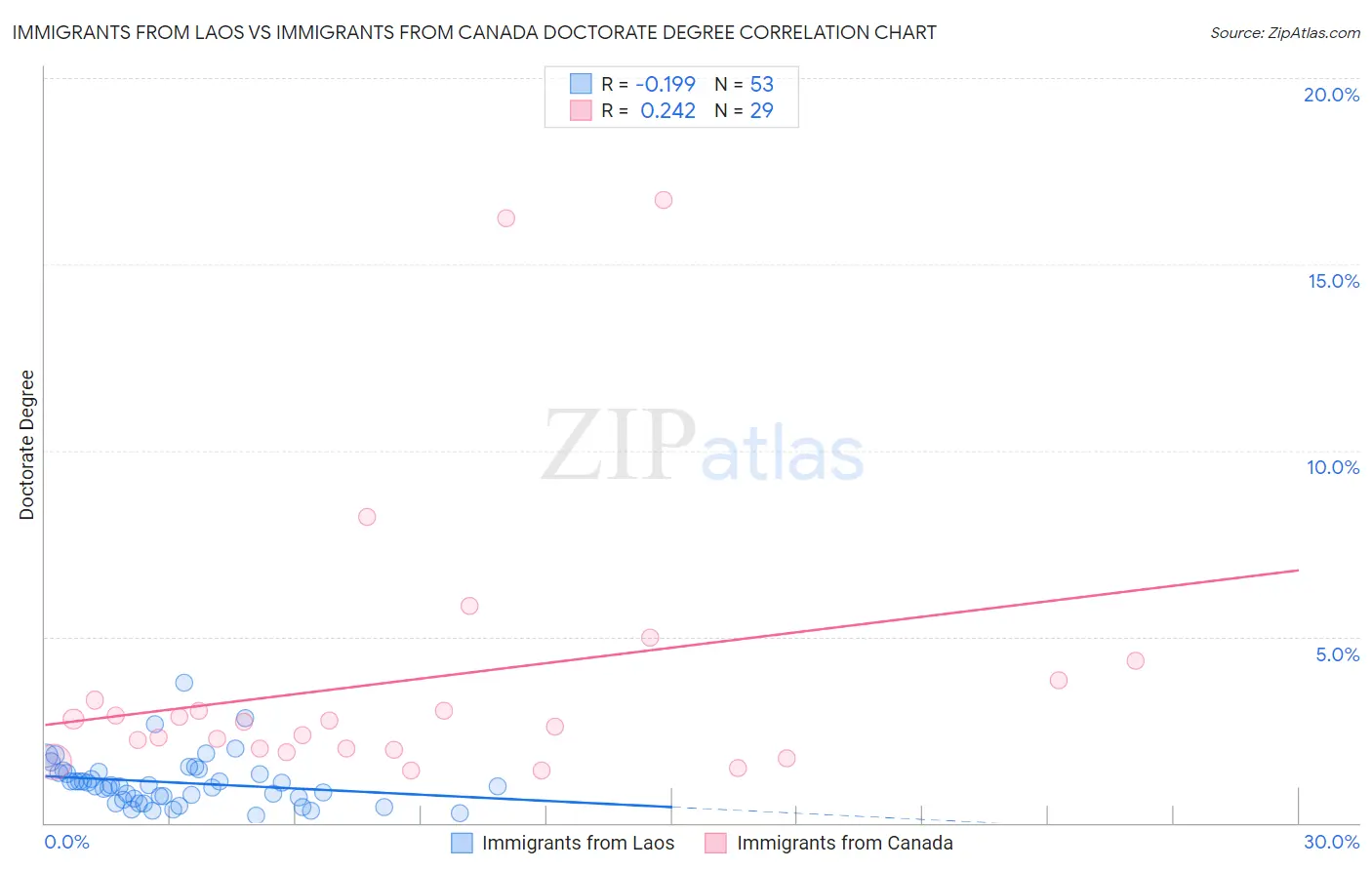 Immigrants from Laos vs Immigrants from Canada Doctorate Degree