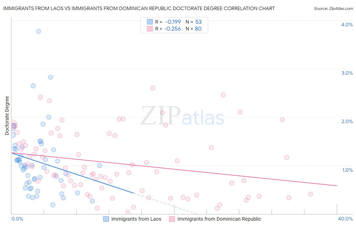 Immigrants from Laos vs Immigrants from Dominican Republic Doctorate Degree