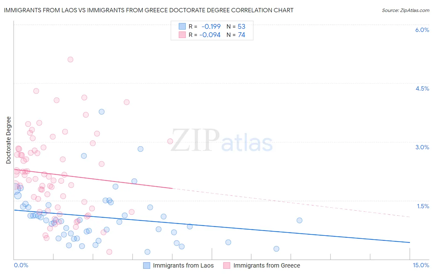 Immigrants from Laos vs Immigrants from Greece Doctorate Degree