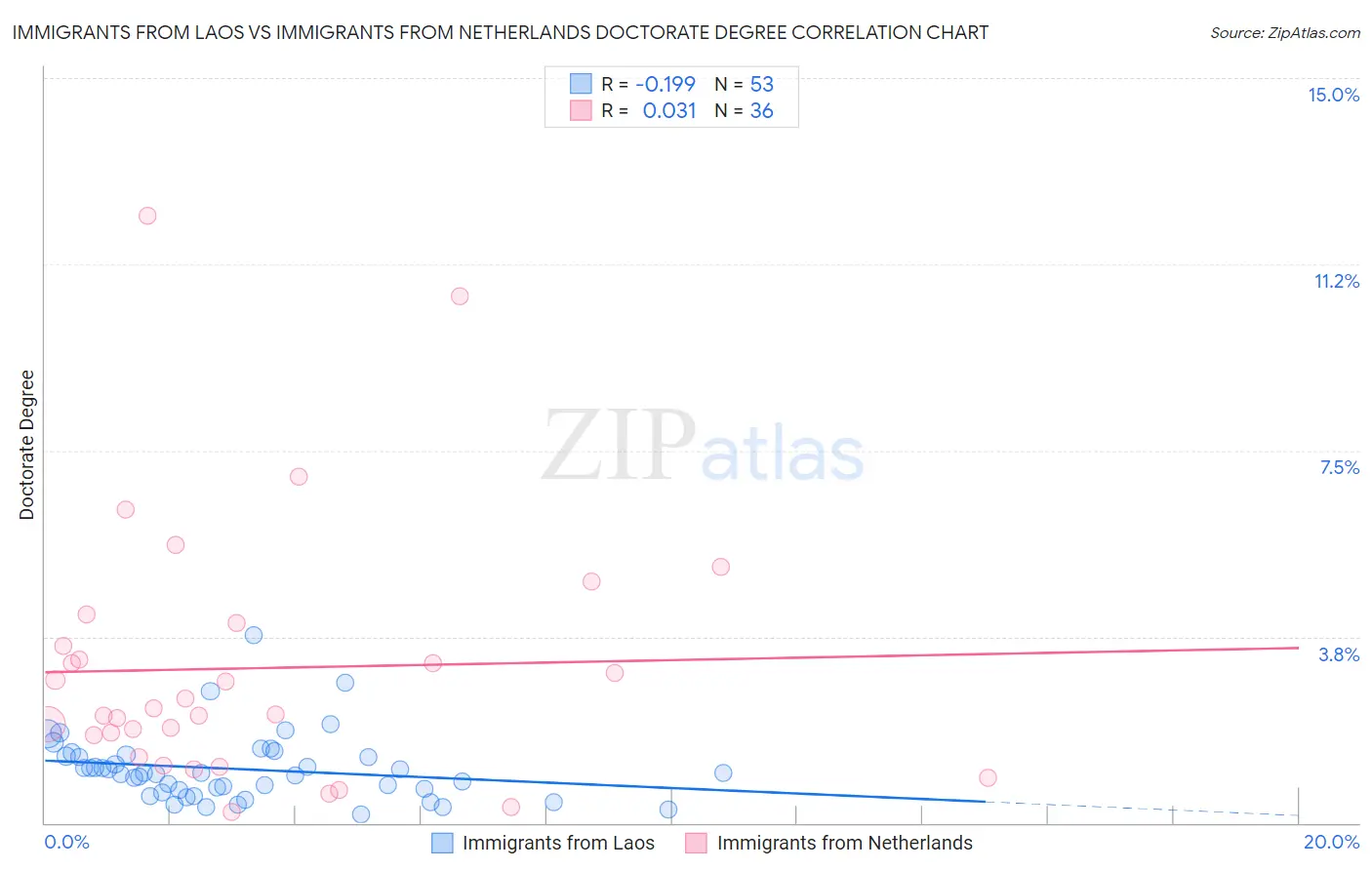 Immigrants from Laos vs Immigrants from Netherlands Doctorate Degree