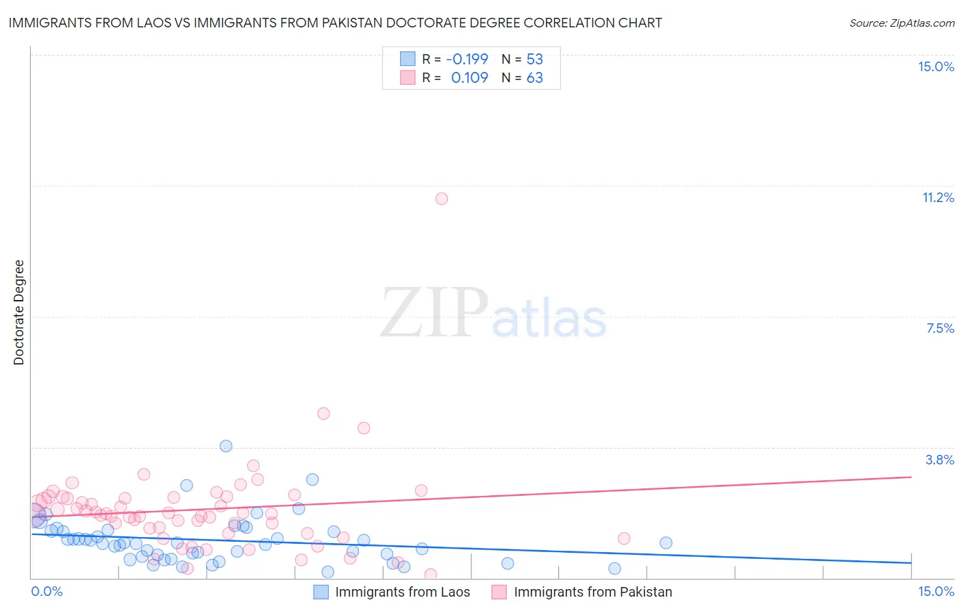 Immigrants from Laos vs Immigrants from Pakistan Doctorate Degree