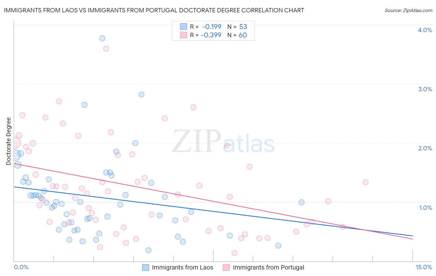 Immigrants from Laos vs Immigrants from Portugal Doctorate Degree