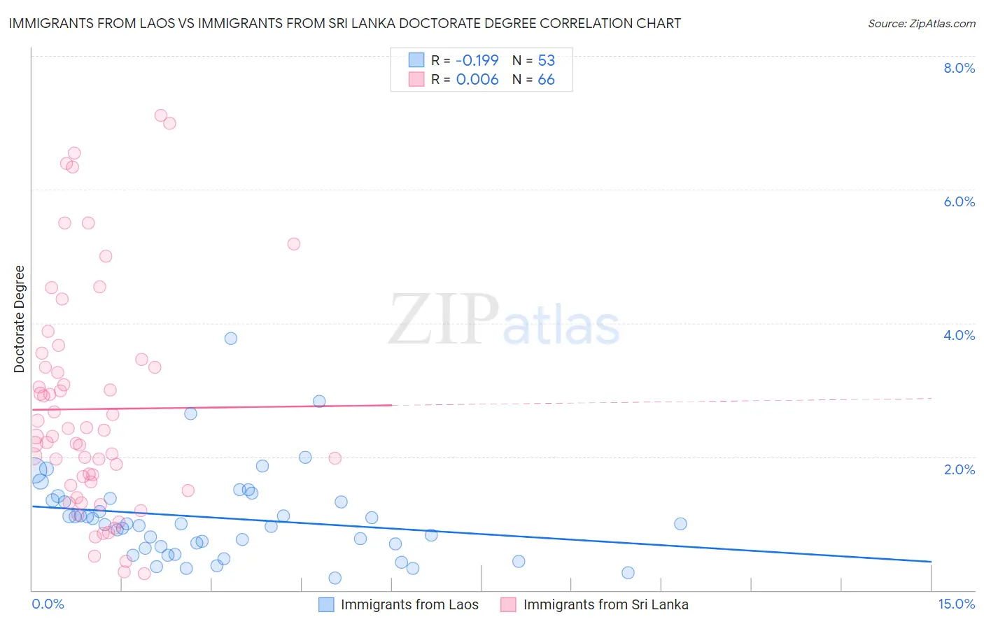 Immigrants from Laos vs Immigrants from Sri Lanka Doctorate Degree