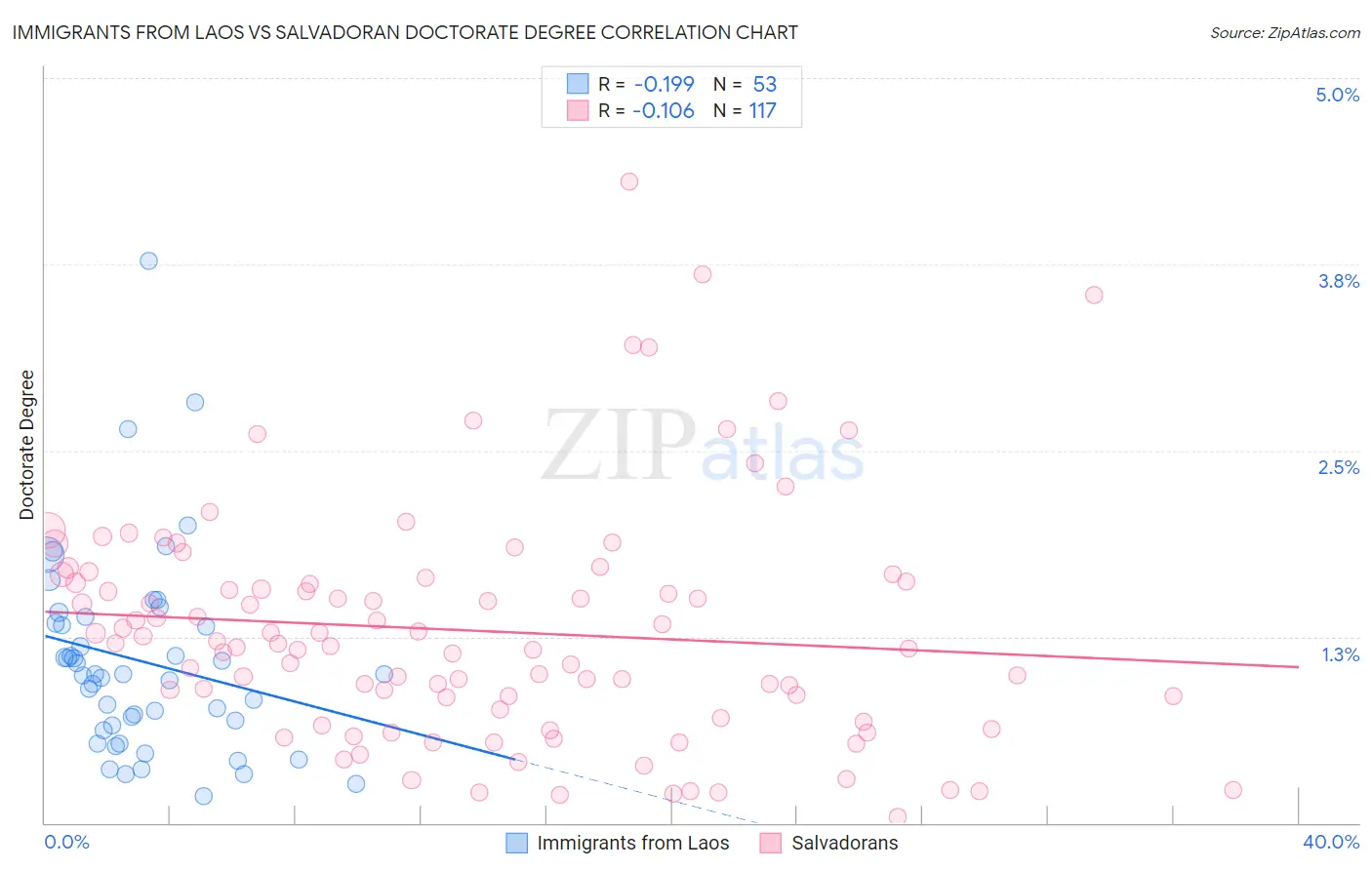 Immigrants from Laos vs Salvadoran Doctorate Degree