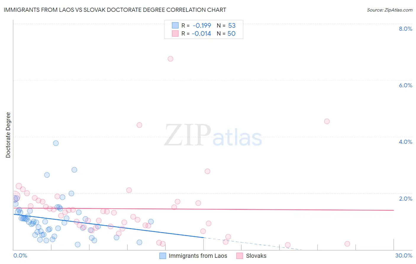 Immigrants from Laos vs Slovak Doctorate Degree