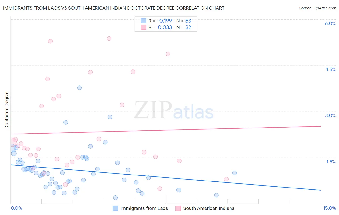 Immigrants from Laos vs South American Indian Doctorate Degree