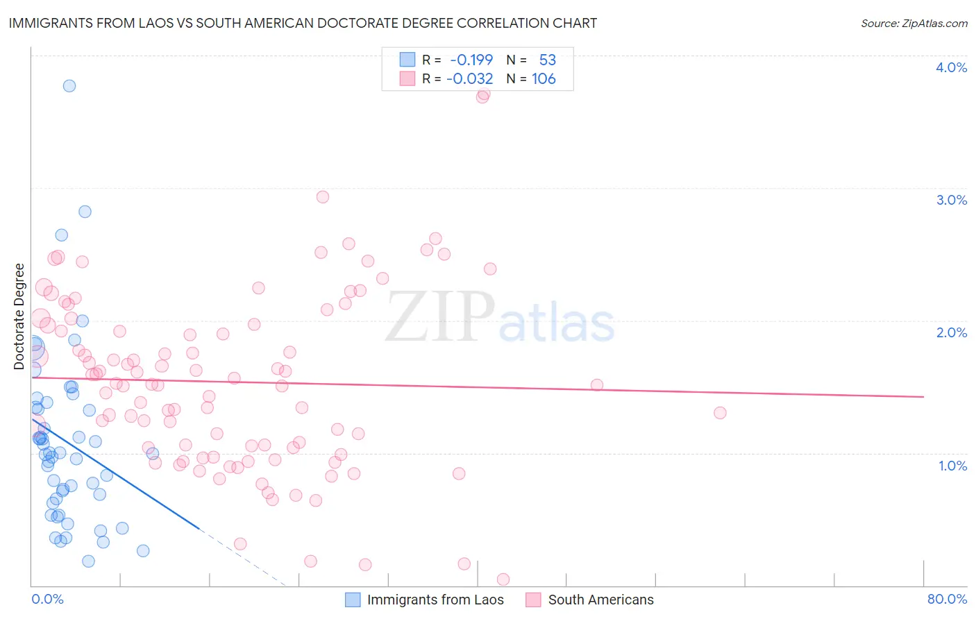 Immigrants from Laos vs South American Doctorate Degree