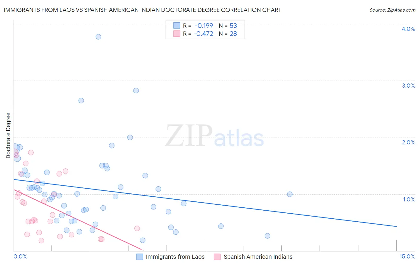 Immigrants from Laos vs Spanish American Indian Doctorate Degree